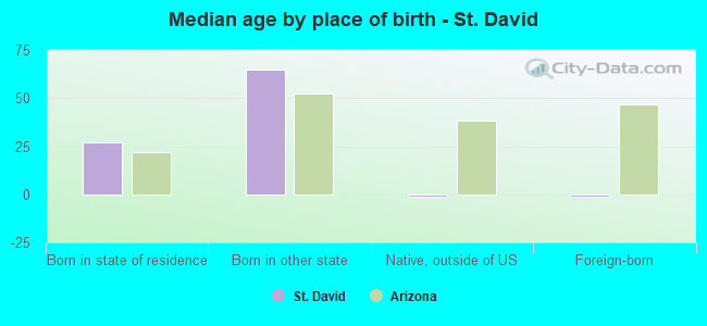 Median age by place of birth - St. David