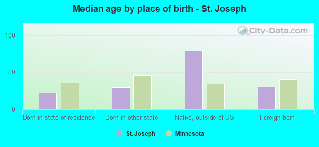 Median age by place of birth - St. Joseph