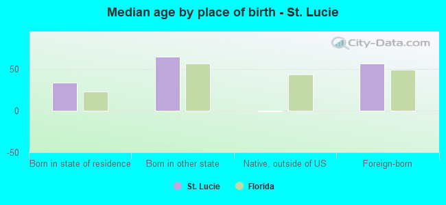 Median age by place of birth - St. Lucie