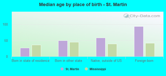 Median age by place of birth - St. Martin