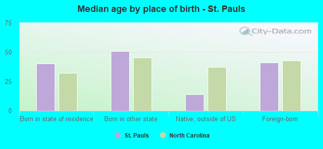 Median age by place of birth - St. Pauls