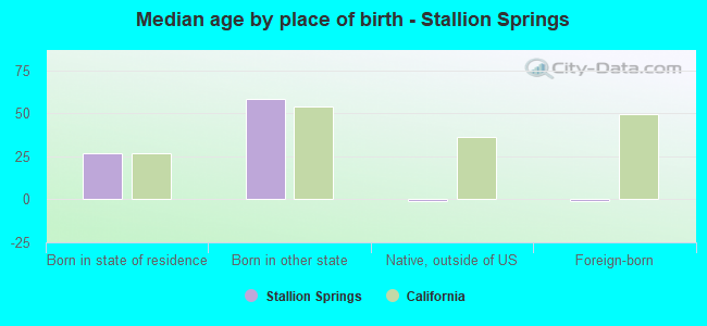 Median age by place of birth - Stallion Springs