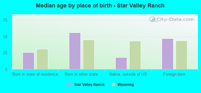 Median age by place of birth - Star Valley Ranch