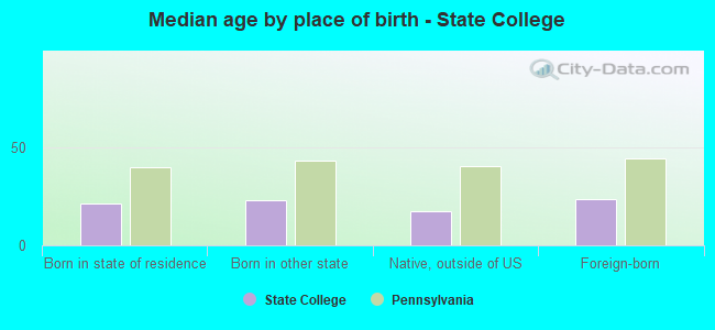 Median age by place of birth - State College
