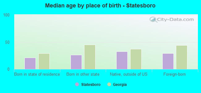 Median age by place of birth - Statesboro