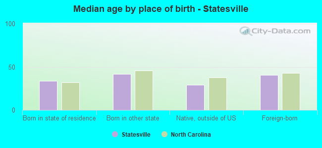 Median age by place of birth - Statesville