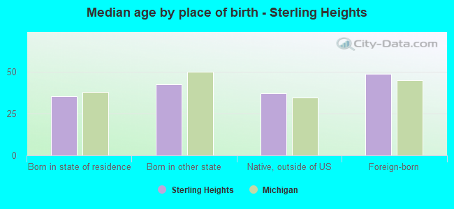 Median age by place of birth - Sterling Heights