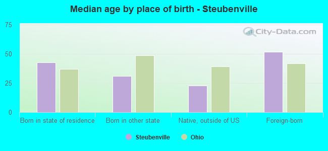 Median age by place of birth - Steubenville