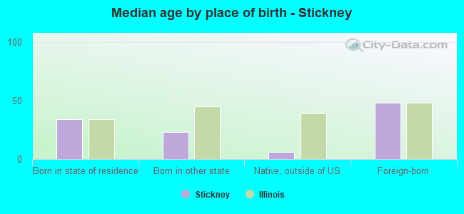 Median age by place of birth - Stickney