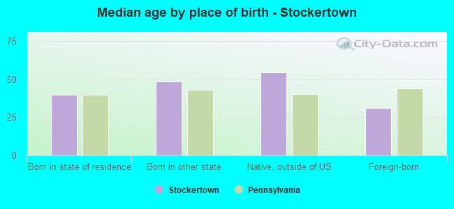 Median age by place of birth - Stockertown