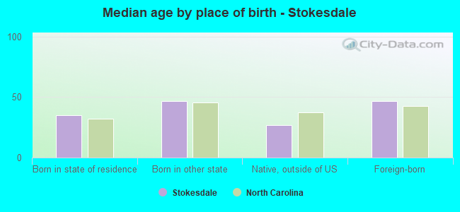 Median age by place of birth - Stokesdale