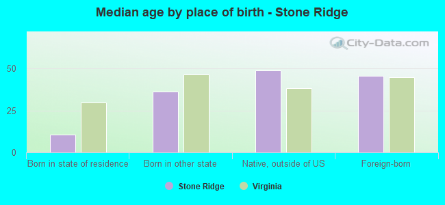 Median age by place of birth - Stone Ridge