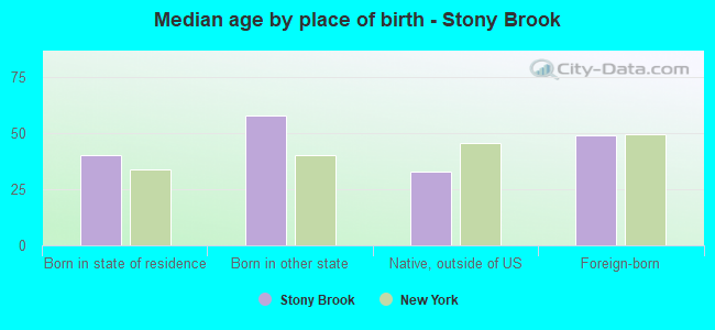 Median age by place of birth - Stony Brook