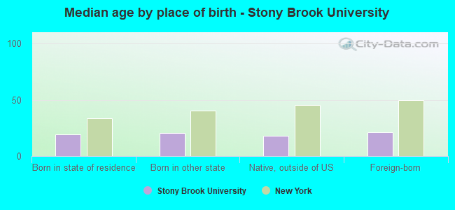 Median age by place of birth - Stony Brook University