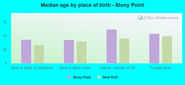 Median age by place of birth - Stony Point