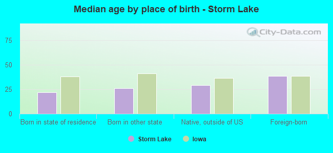 Median age by place of birth - Storm Lake