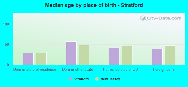 Median age by place of birth - Stratford