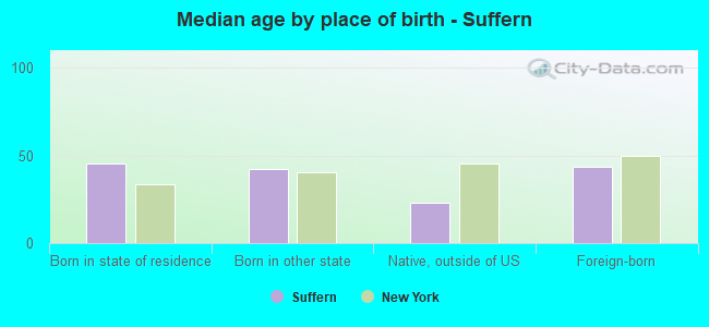 Median age by place of birth - Suffern