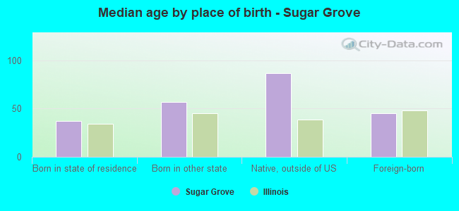 Median age by place of birth - Sugar Grove