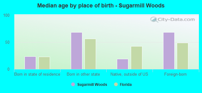 Median age by place of birth - Sugarmill Woods