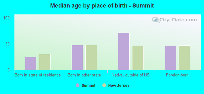 Median age by place of birth - Summit
