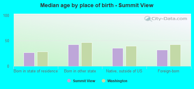 Median age by place of birth - Summit View