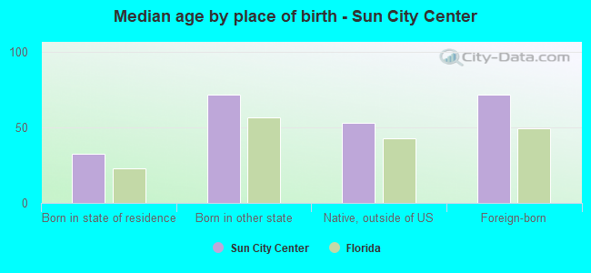 Median age by place of birth - Sun City Center