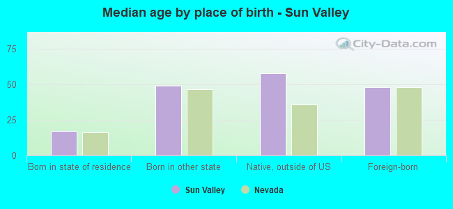 Median age by place of birth - Sun Valley
