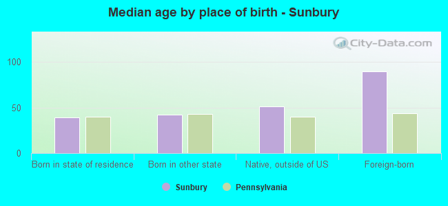 Median age by place of birth - Sunbury