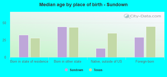 Median age by place of birth - Sundown
