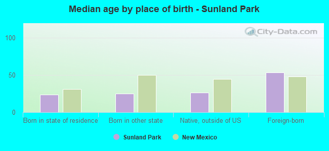 Median age by place of birth - Sunland Park