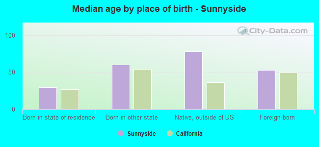 Median age by place of birth - Sunnyside
