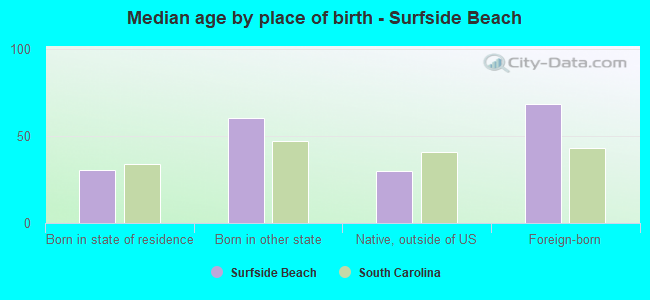 Median age by place of birth - Surfside Beach