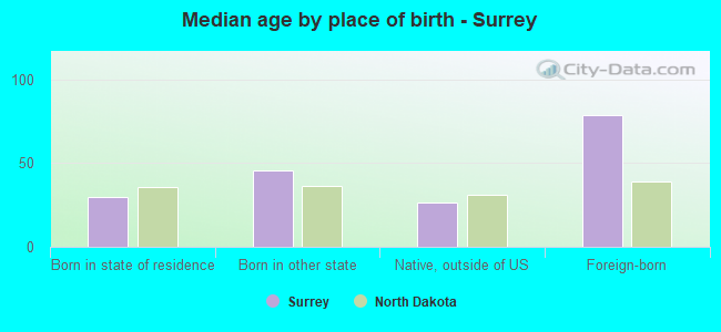Median age by place of birth - Surrey