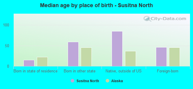 Median age by place of birth - Susitna North