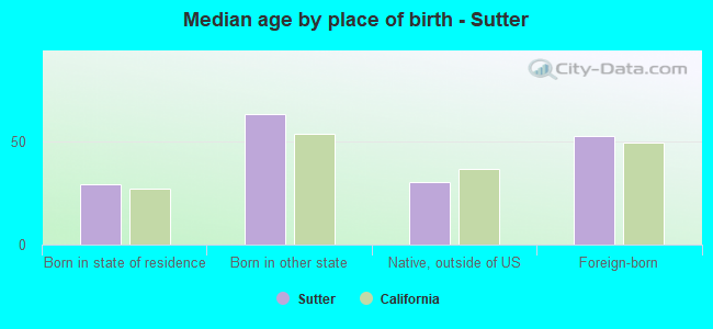 Median age by place of birth - Sutter