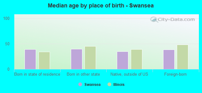 Median age by place of birth - Swansea