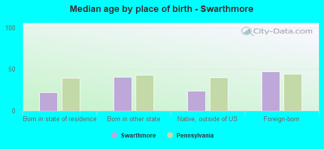Median age by place of birth - Swarthmore