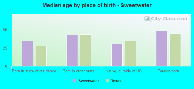 Median age by place of birth - Sweetwater