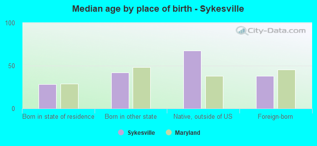 Median age by place of birth - Sykesville