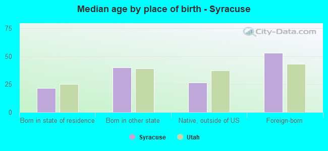 Median age by place of birth - Syracuse