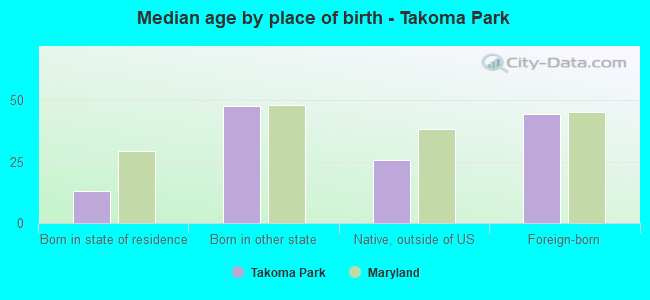 Median age by place of birth - Takoma Park