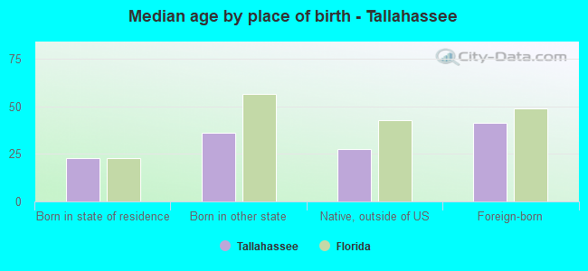 Median age by place of birth - Tallahassee