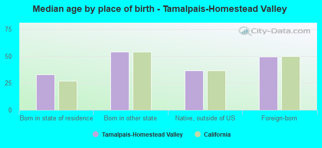 Median age by place of birth - Tamalpais-Homestead Valley