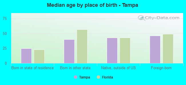 Median age by place of birth - Tampa