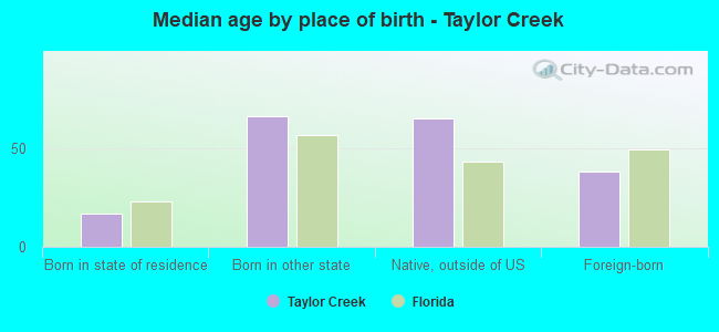 Median age by place of birth - Taylor Creek