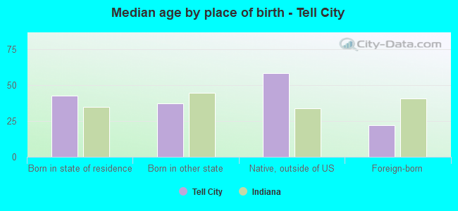 Median age by place of birth - Tell City