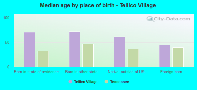 Median age by place of birth - Tellico Village