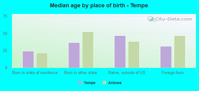 Median age by place of birth - Tempe