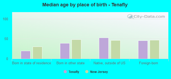 Median age by place of birth - Tenafly
